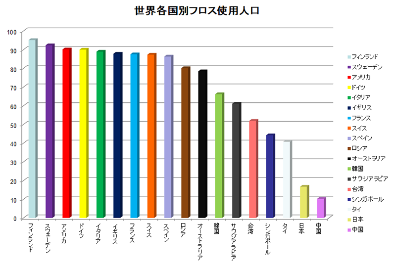 世界中で使用されているデンタルフロス