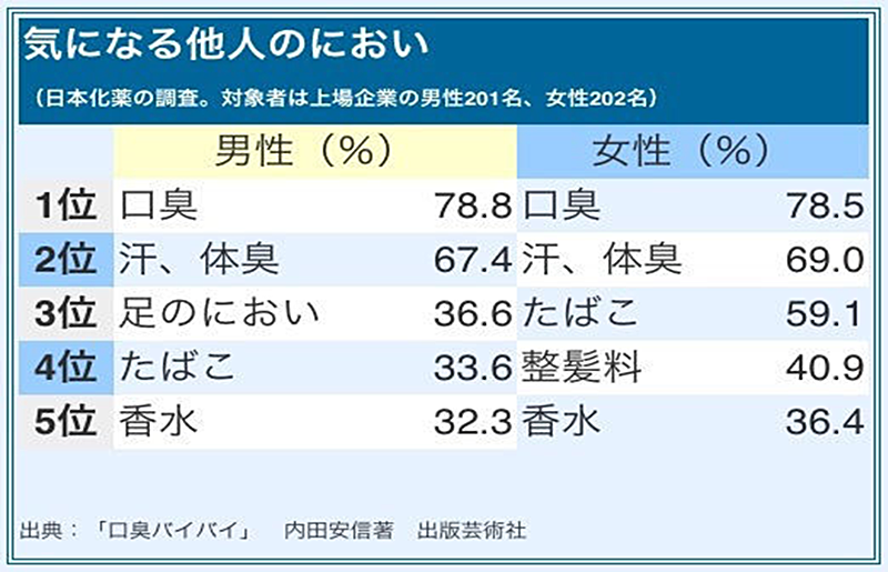 日本人の口臭は臭い!?